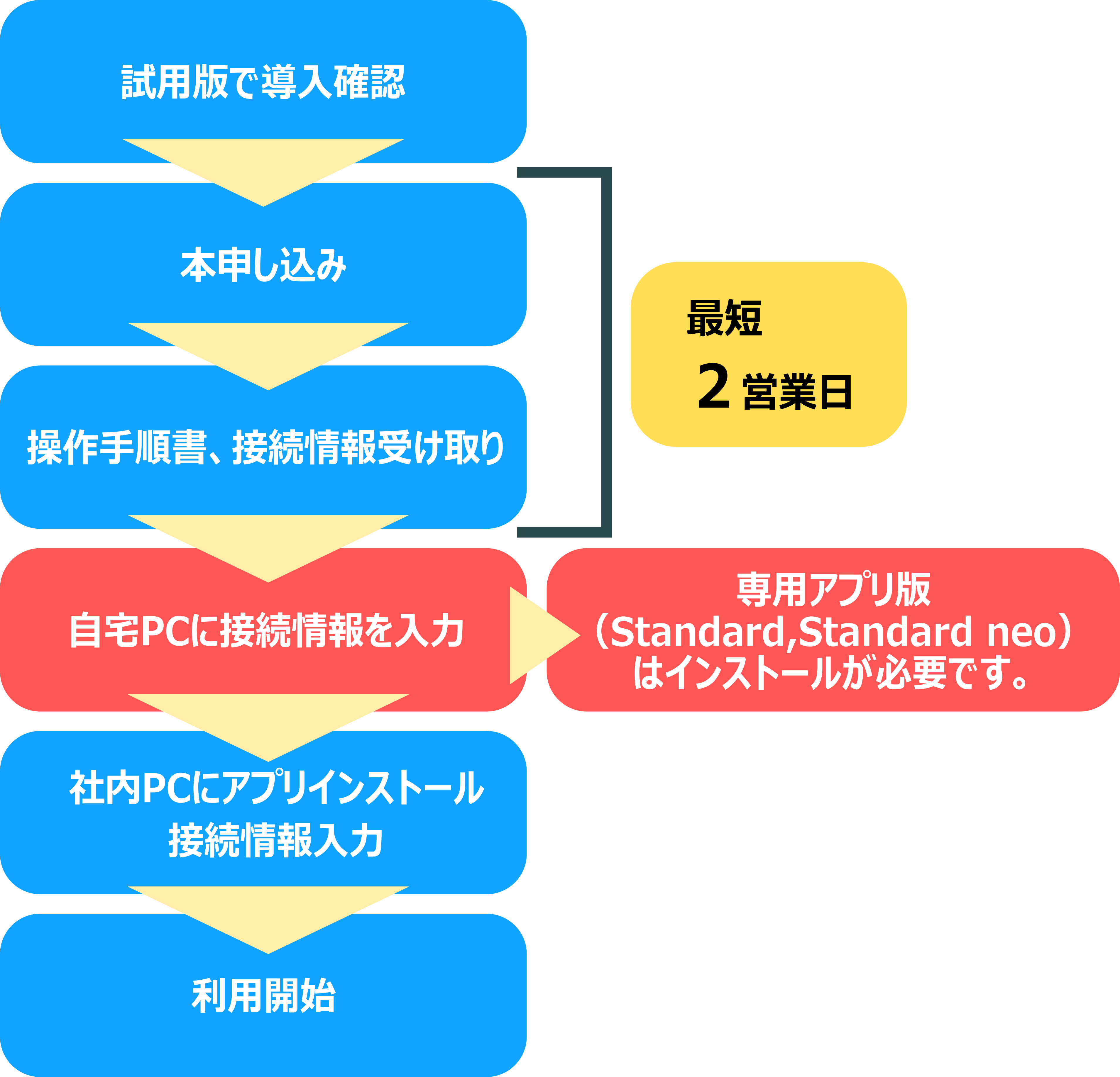 ネットワーク機器の導入・設定不要 すぐに始められるテレワーク